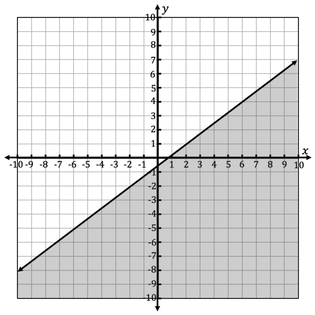 How to Make Inequality Graphs for Math Worksheets Lindsay Bowden