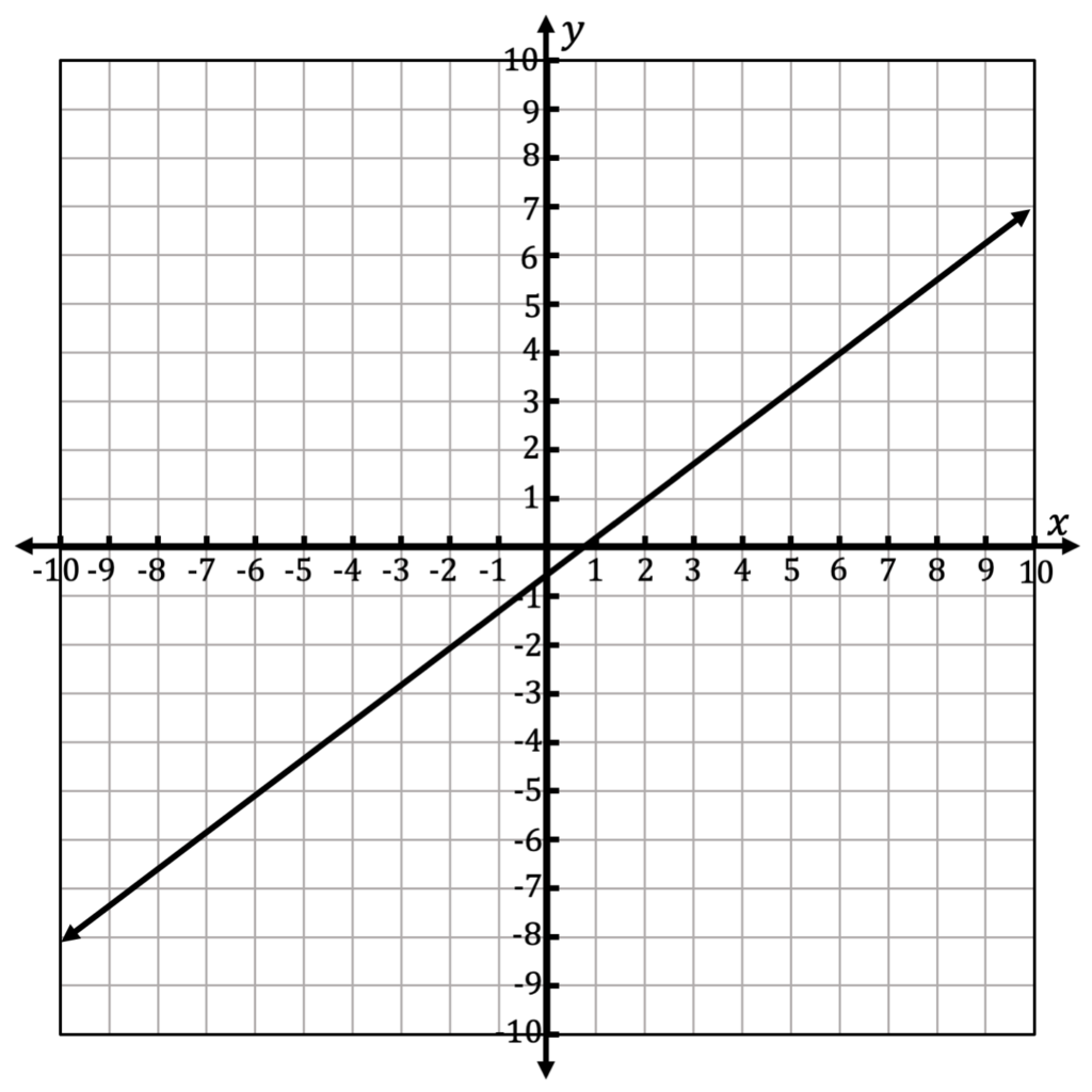 How to Make Inequality Graphs for Math Worksheets - Lindsay Bowden