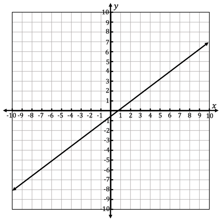 How to Make Inequality Graphs for Math Worksheets - Lindsay Bowden