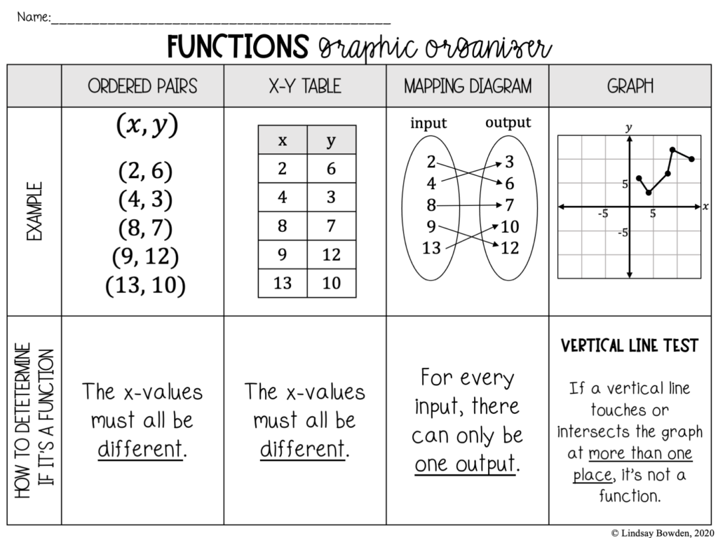 Functions Graphic Organizers - Lindsay Bowden