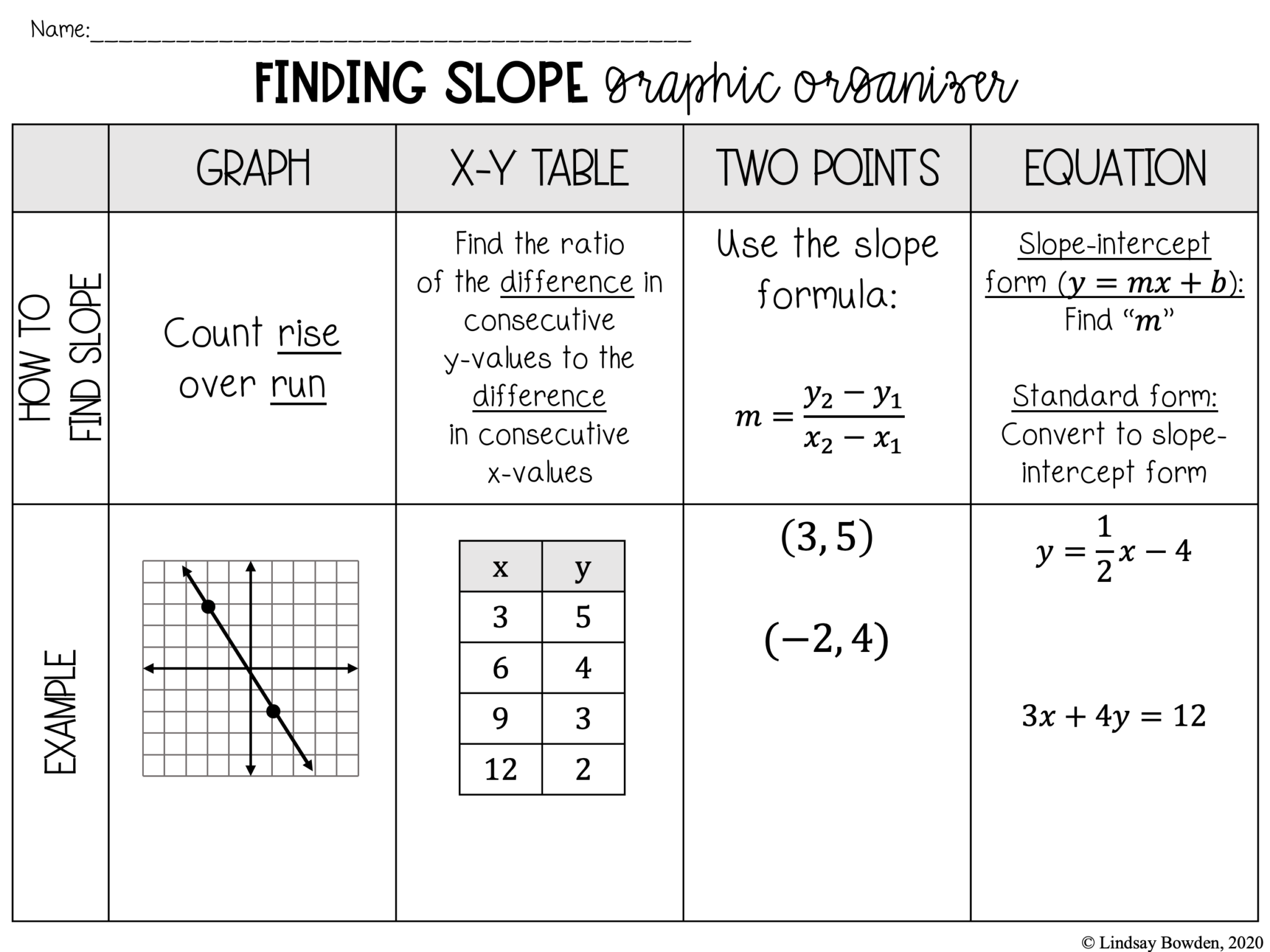 Finding Slope Graphic Organizer - Lindsay Bowden